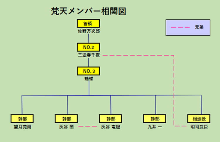東京リベンジャーズに登場する梵天の相関図