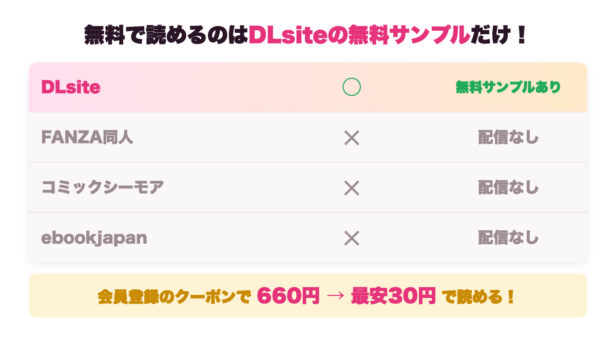 無料で読めるのはDLsiteの無料サンプルだけ